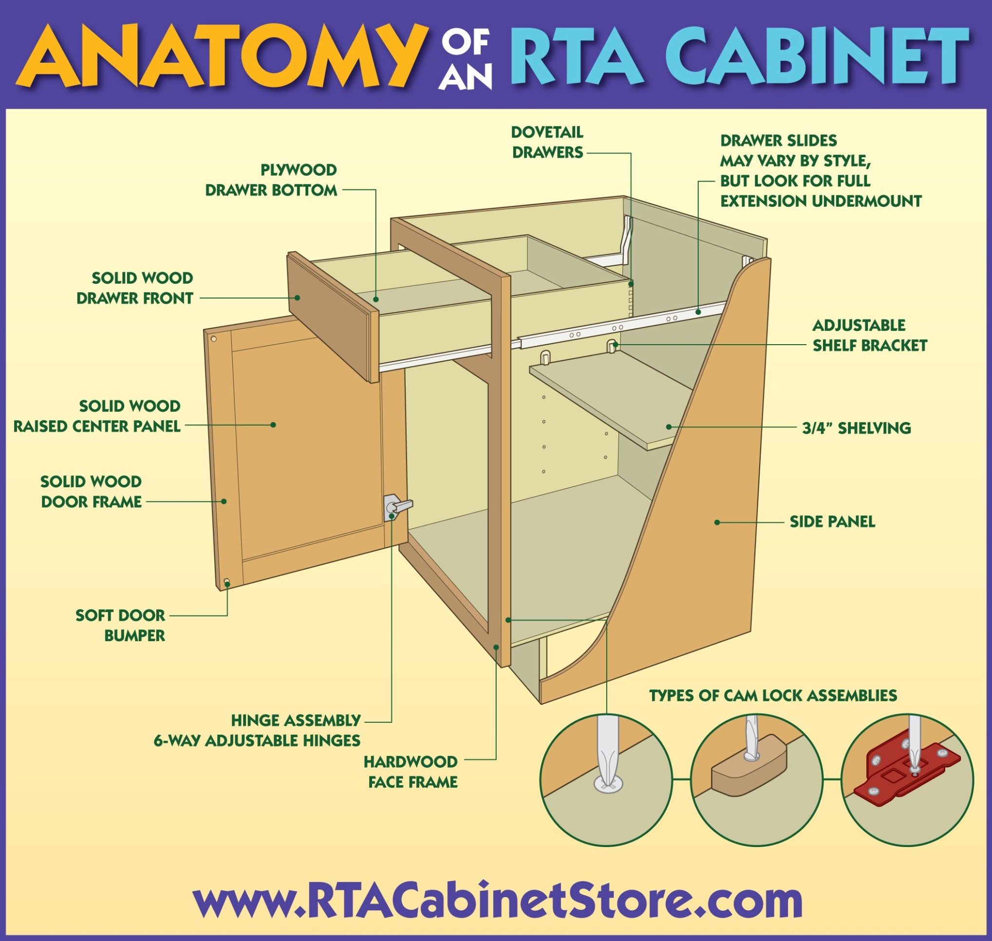 Anatomy of an RTA Cabinet - RTA Cabinet Blog - what is an rta cabinet?